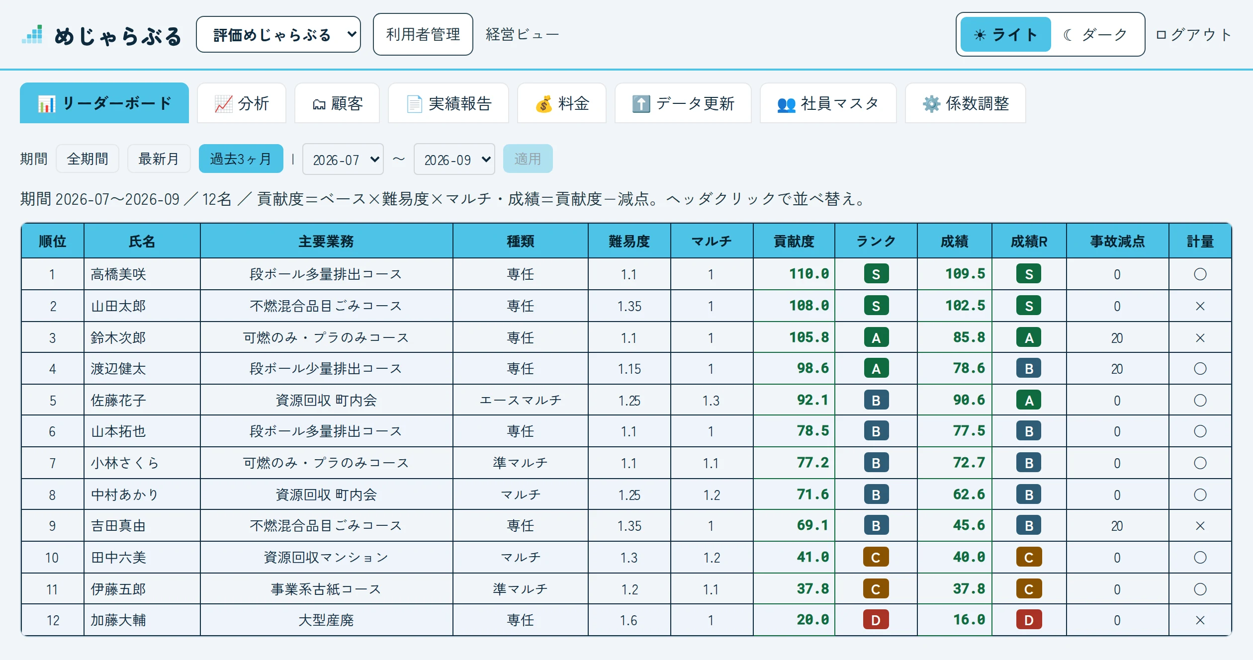 リーダーボードの画面。担当者ごとの順位、主要業務、難易度、貢献度、ランク、成績が並んでいる。