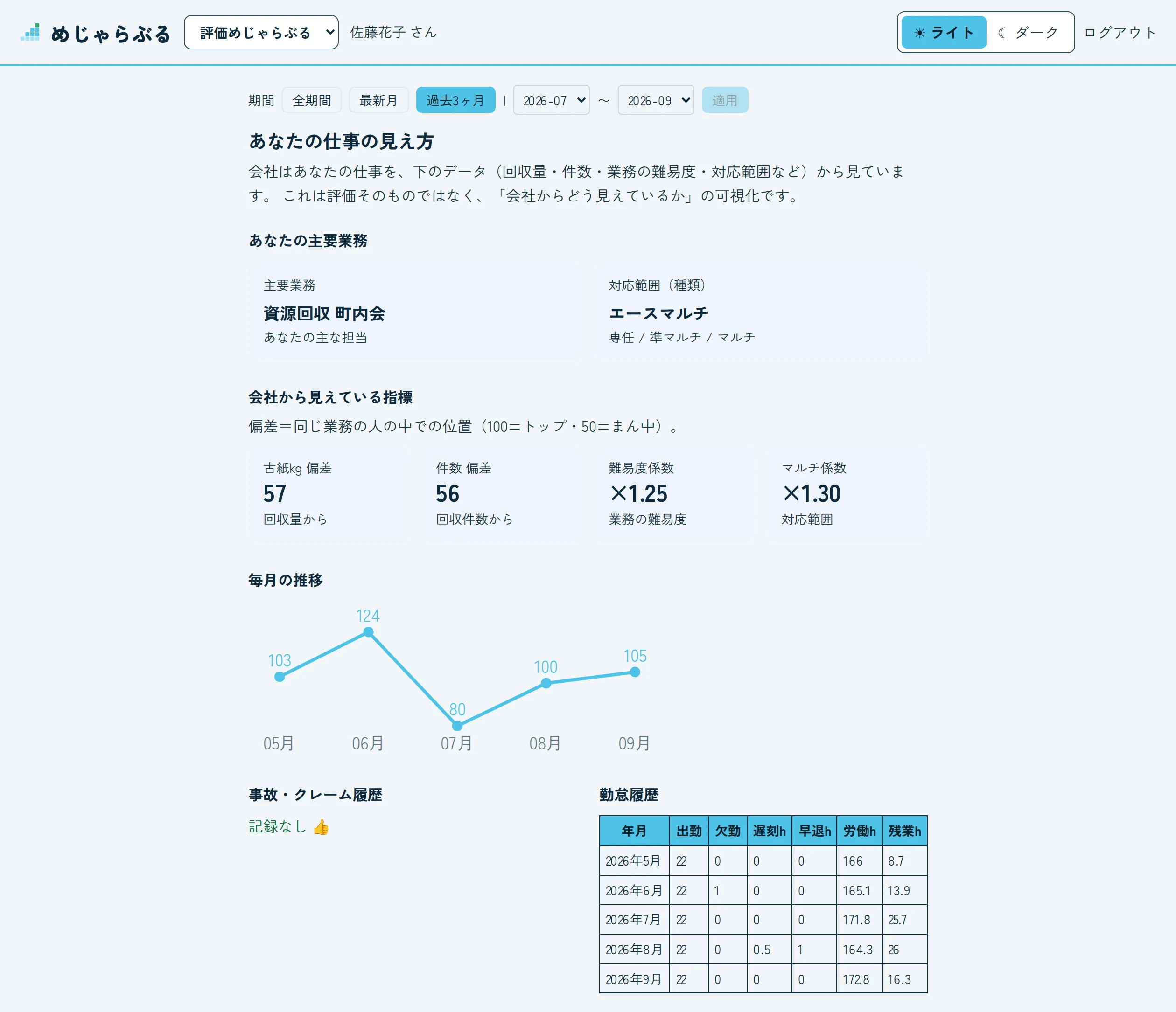 従業員本人のページ。「あなたの仕事の見え方」として、主要業務、指標、毎月の推移、勤怠履歴が表示されている。
