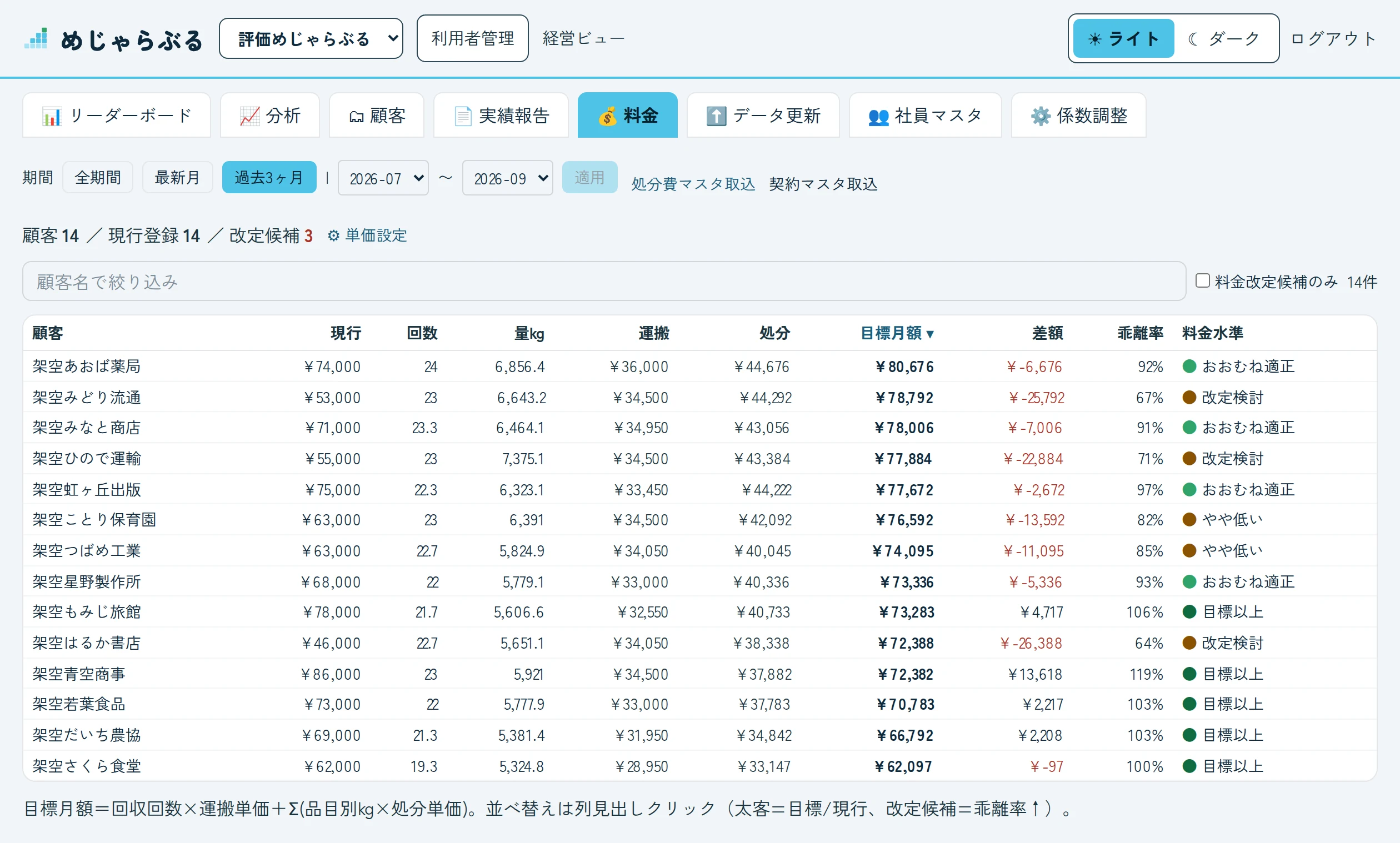 料金の画面。顧客ごとに、現行の月額、回収回数、回収量、目標月額、差額、乖離率、料金水準が並んでいる。