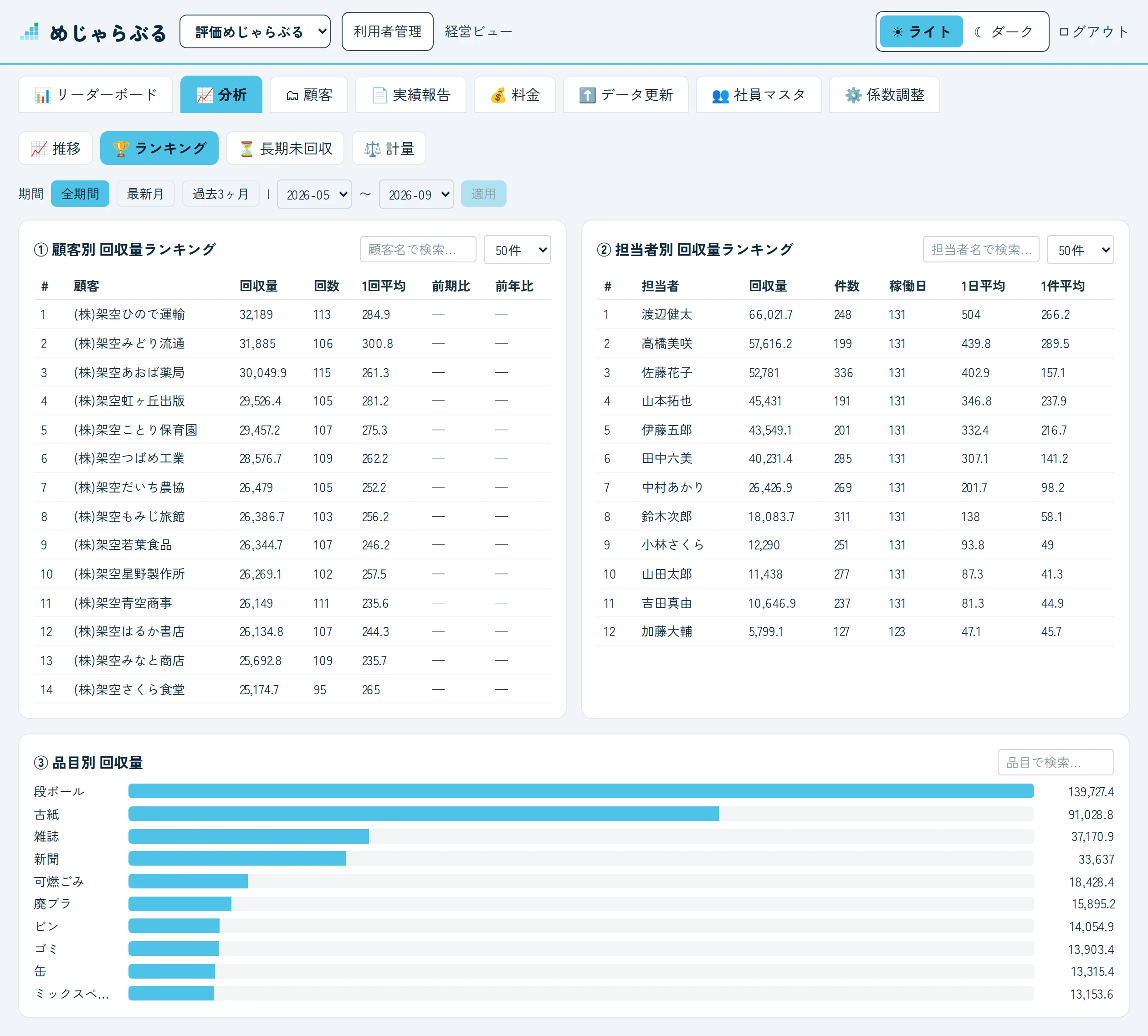 回収量ランキングの画面。顧客別と担当者別のランキング、品目別の回収量が並んでいる。