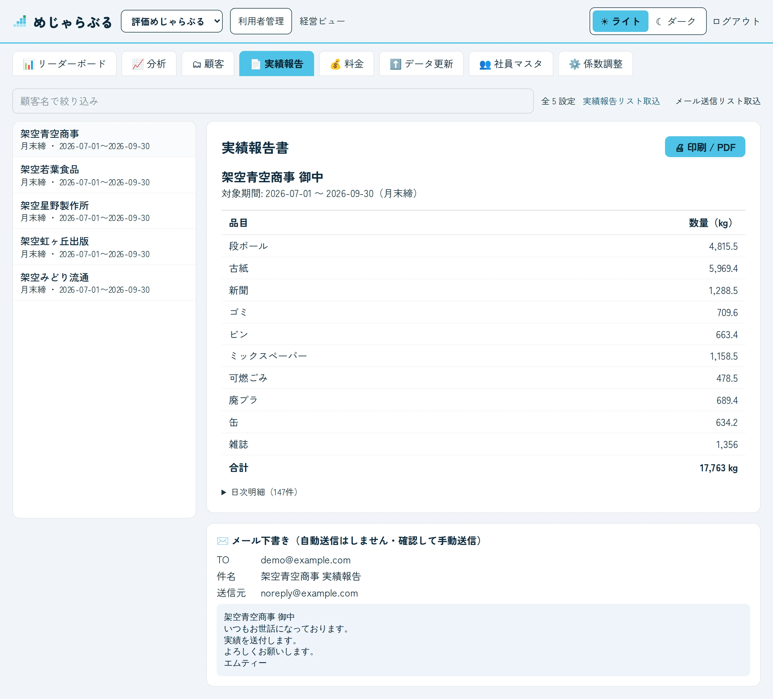 実績報告書の画面。顧客名、対象期間、品目ごとの数量と合計、印刷・PDFのボタン、メールの下書きが表示されている。